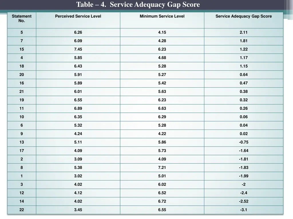 table 4 service adequacy gap score