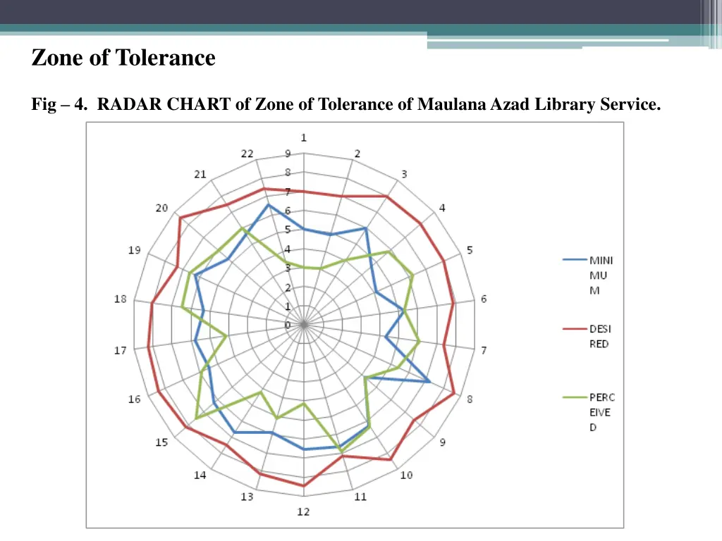 zone of tolerance