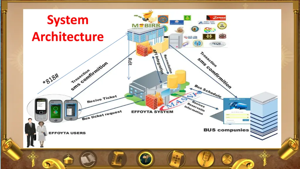 system architecture