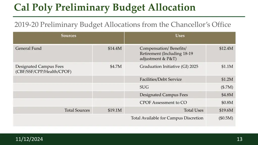 cal poly preliminary budget allocation