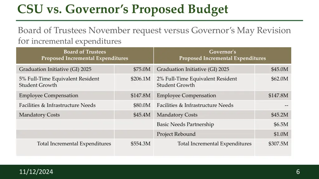 csu vs governor s proposed budget