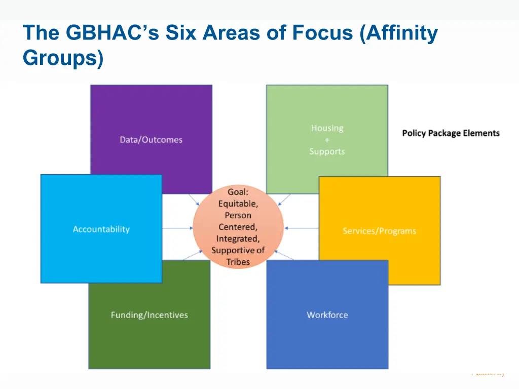 the gbhac s six areas of focus affinity groups