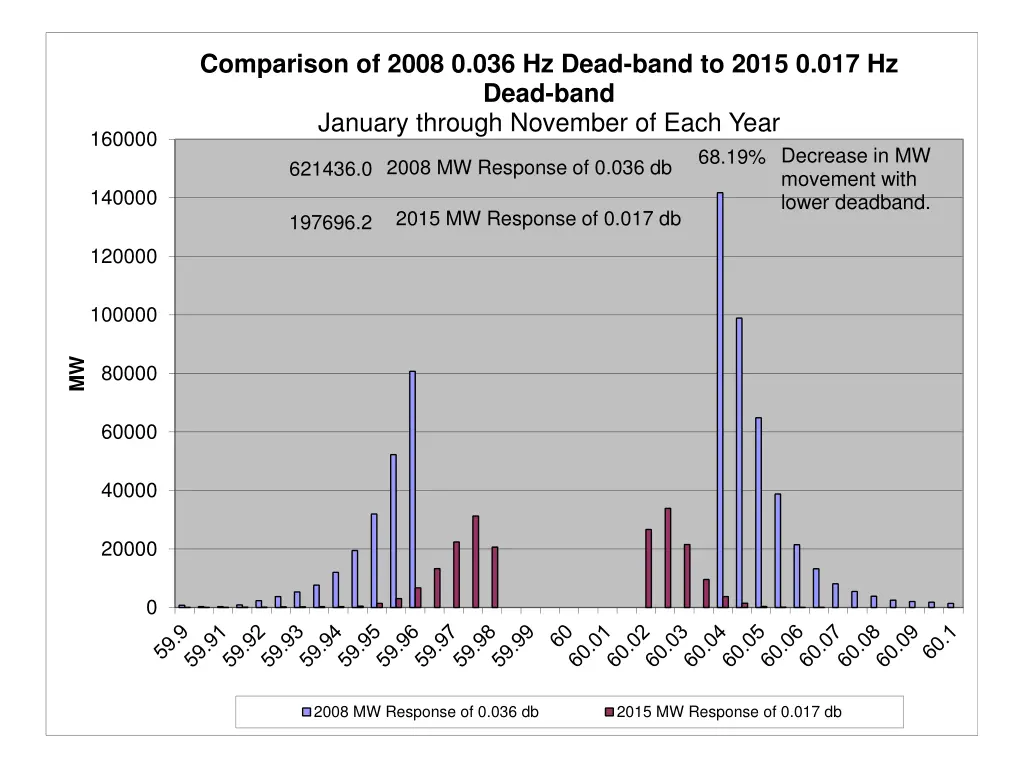 comparison of 2008 0 036 hz dead band to 2015