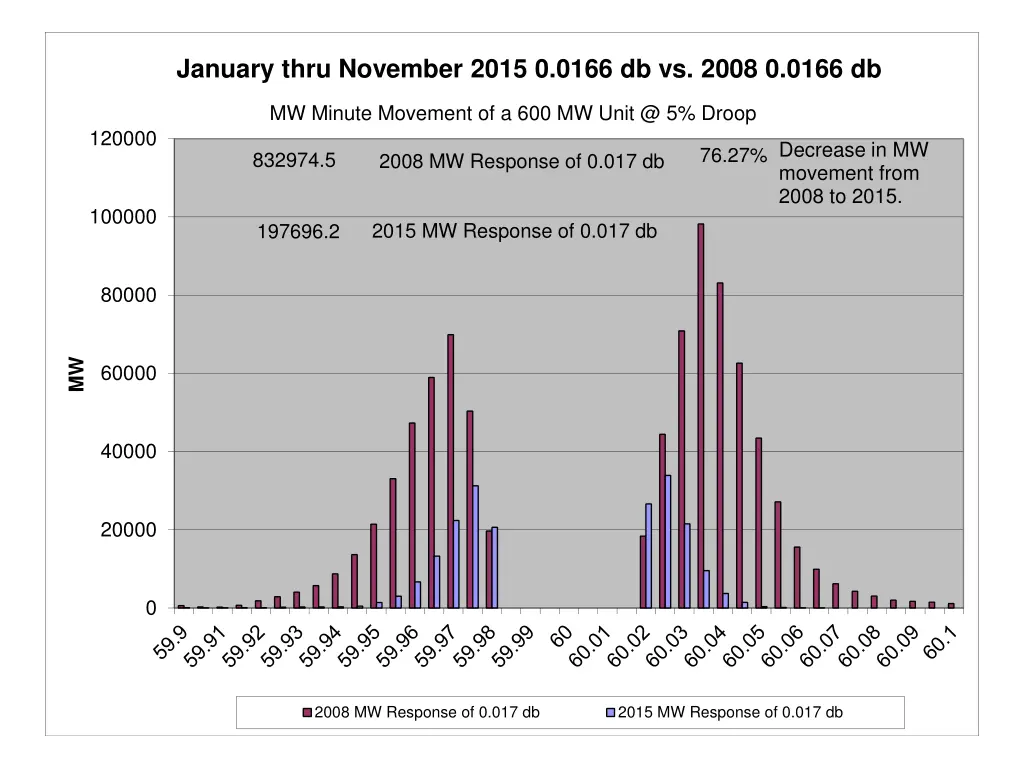 january thru november 2015 0 0166 db vs 2008