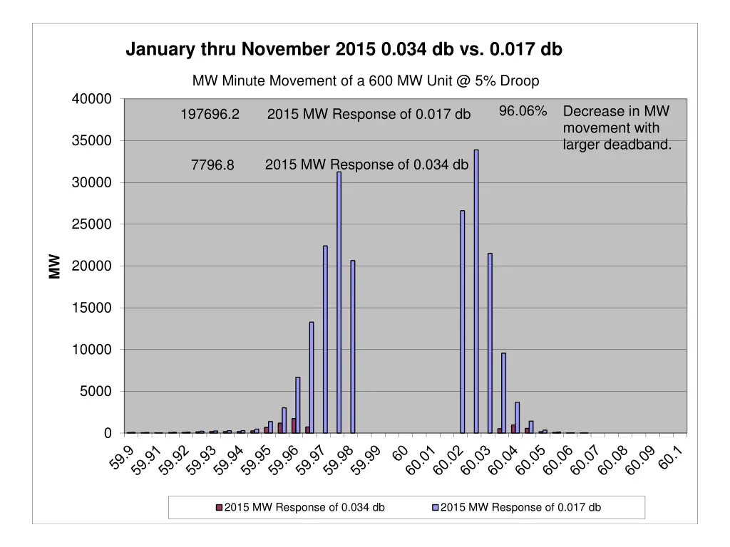 january thru november 2015 0 034 db vs 0 017 db