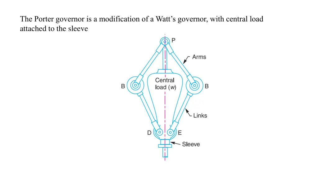 the porter governor is a modification of a watt