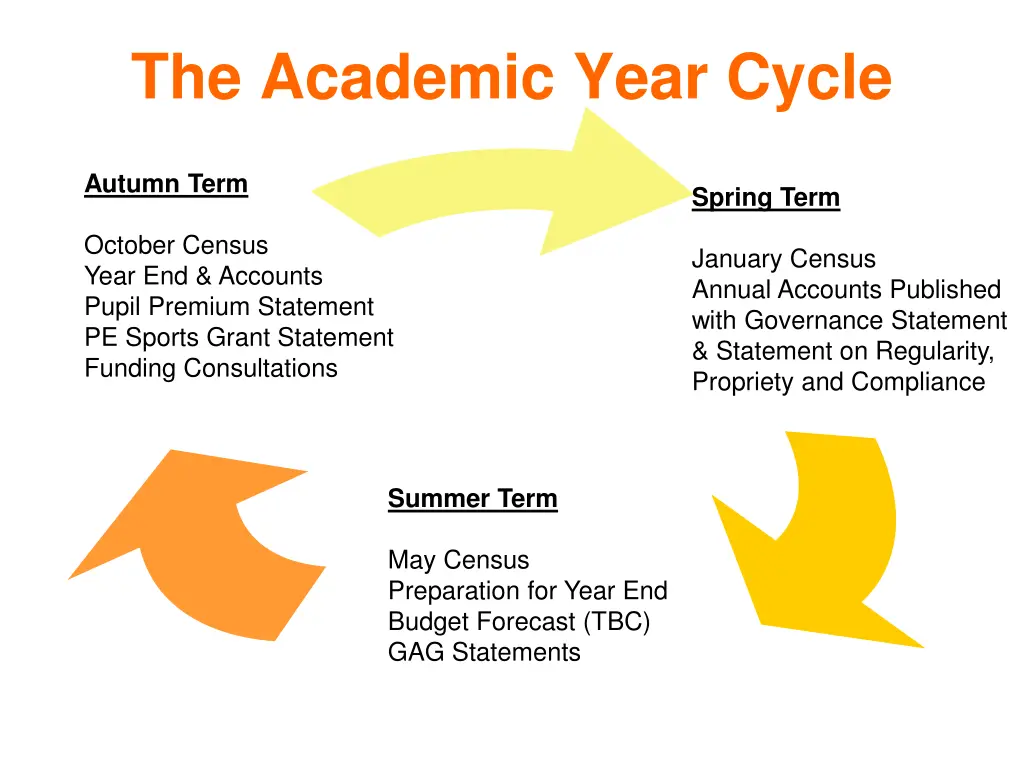 the academic year cycle