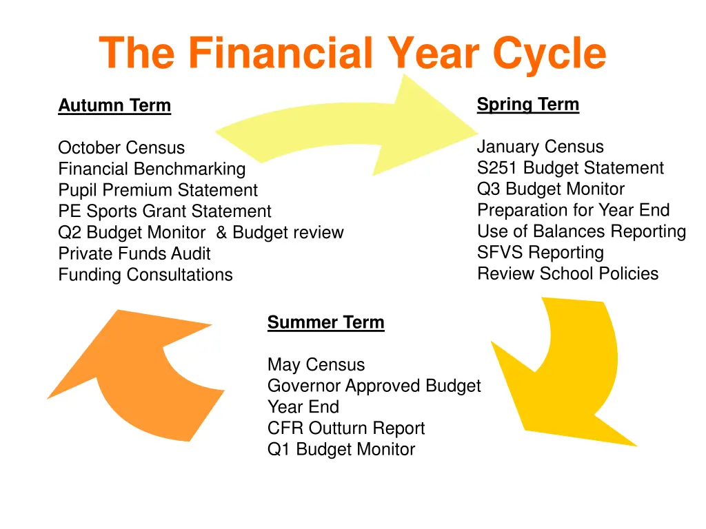 the financial year cycle