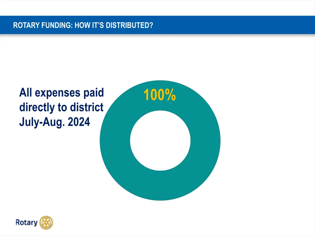 rotary funding how it s distributed