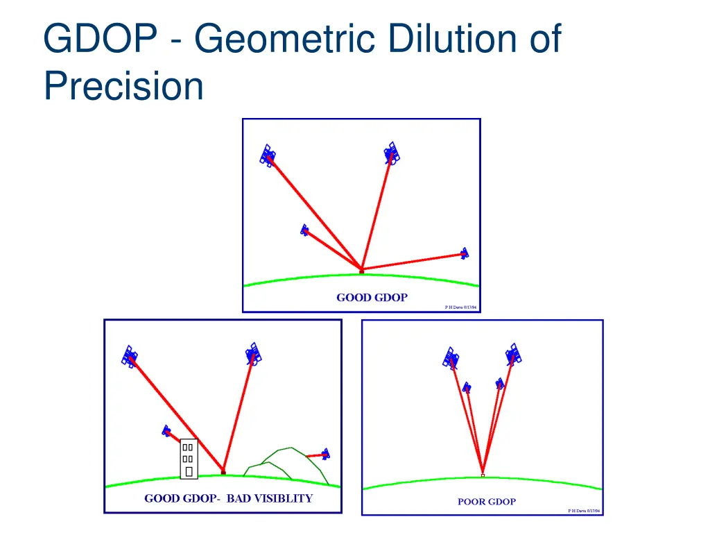 gdop geometric dilution of precision