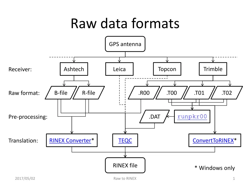 raw data formats