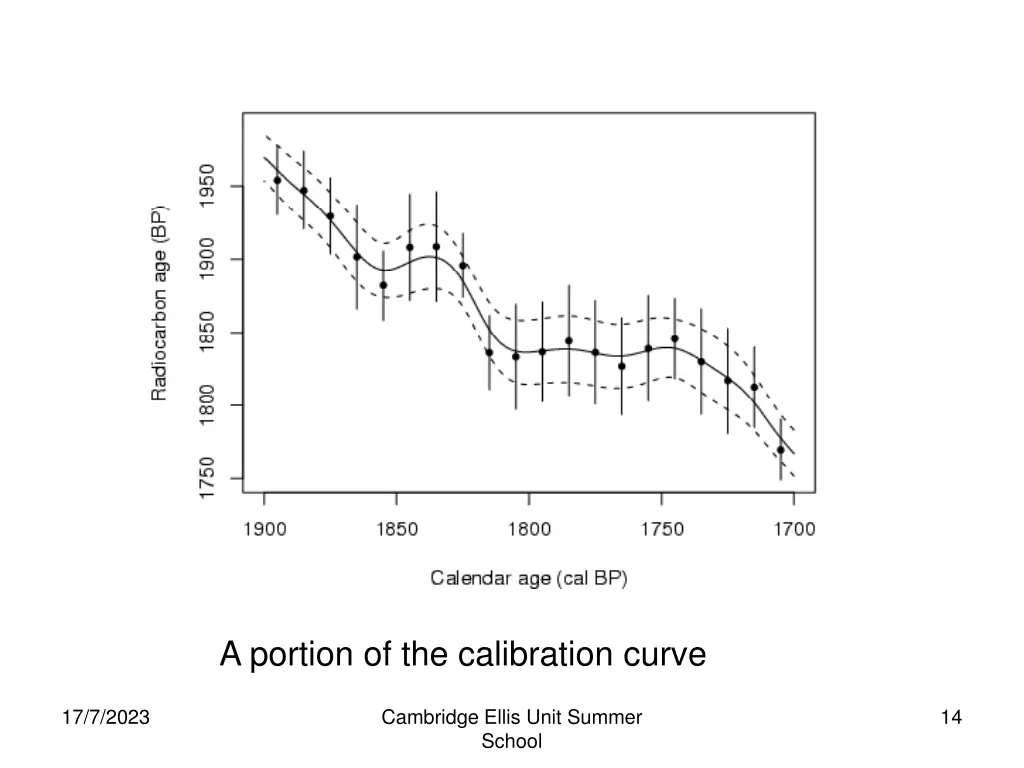 a portion of the calibration curve