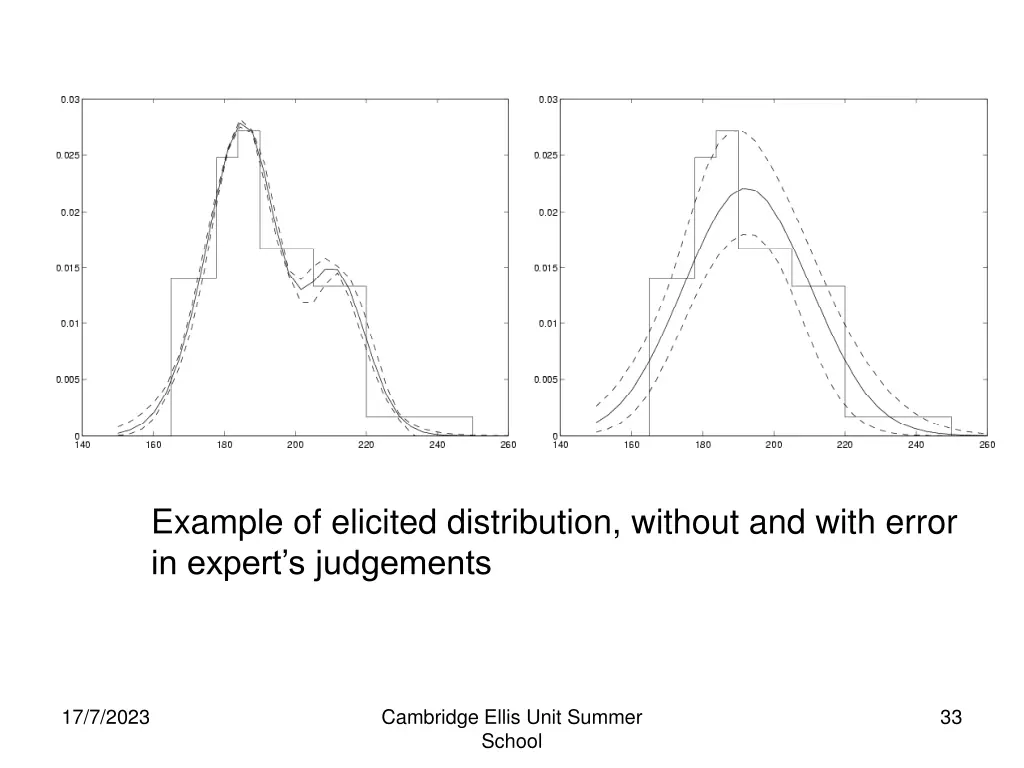 example of elicited distribution without and with