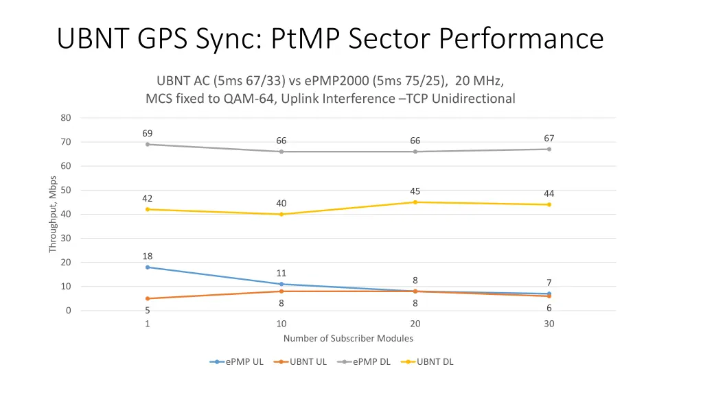 ubnt gps sync ptmp sector performance 1