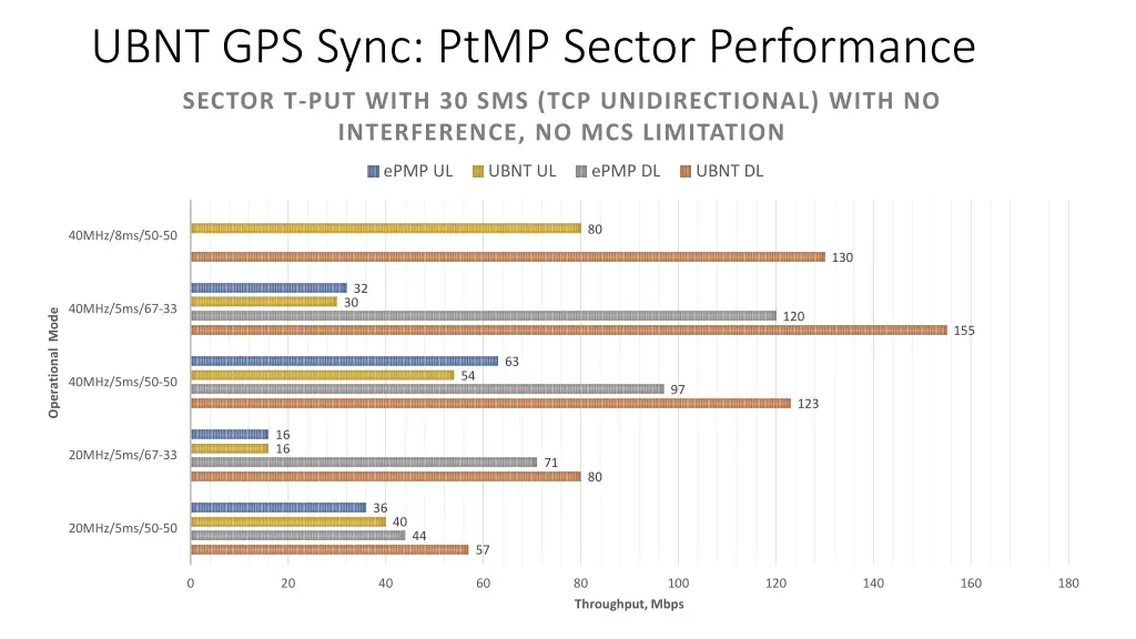 ubnt gps sync ptmp sector performance 2