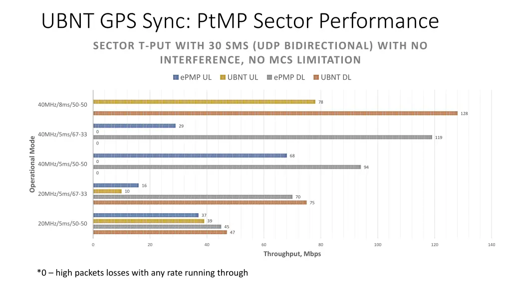 ubnt gps sync ptmp sector performance 3