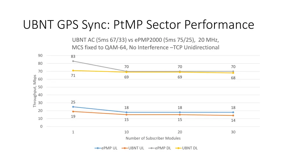 ubnt gps sync ptmp sector performance