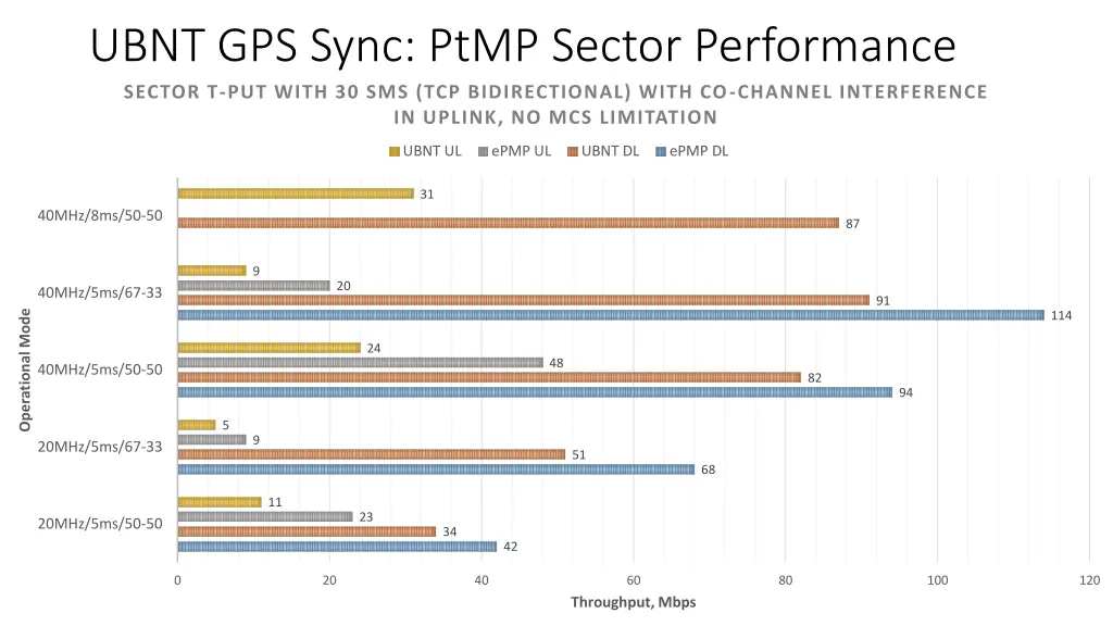 ubnt gps sync ptmp sector performance sector 1