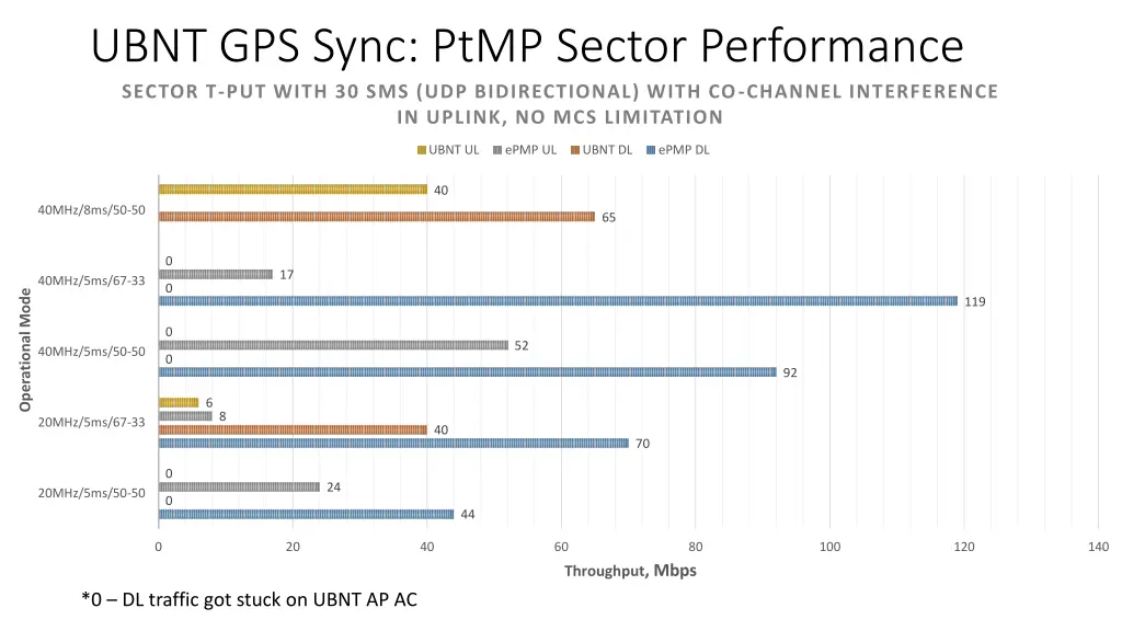 ubnt gps sync ptmp sector performance sector