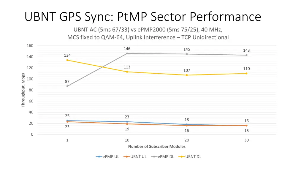 ubnt gps sync ptmp sector performance ubnt 1