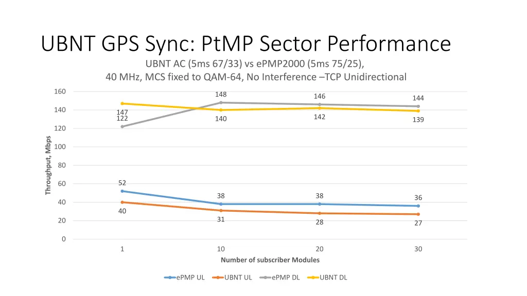 ubnt gps sync ptmp sector performance ubnt