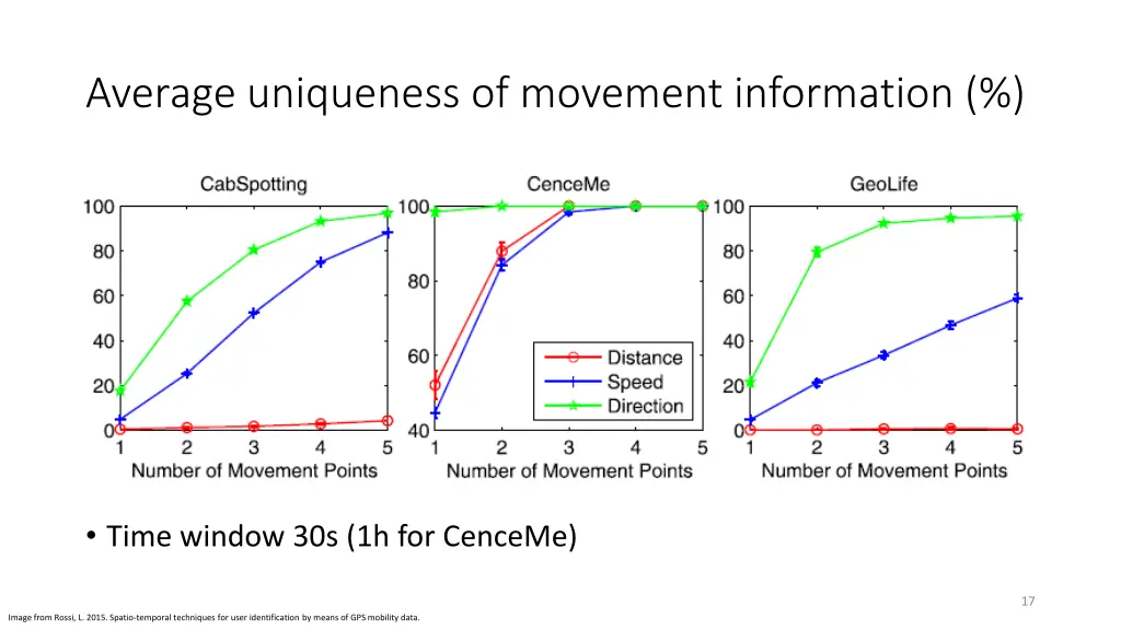 average uniqueness of movement information