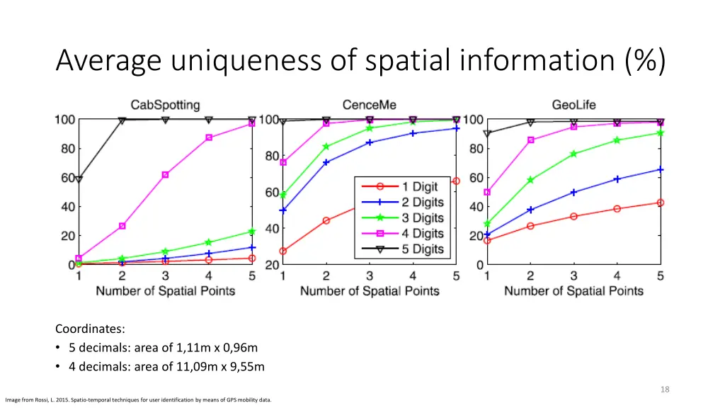 average uniqueness of spatial information