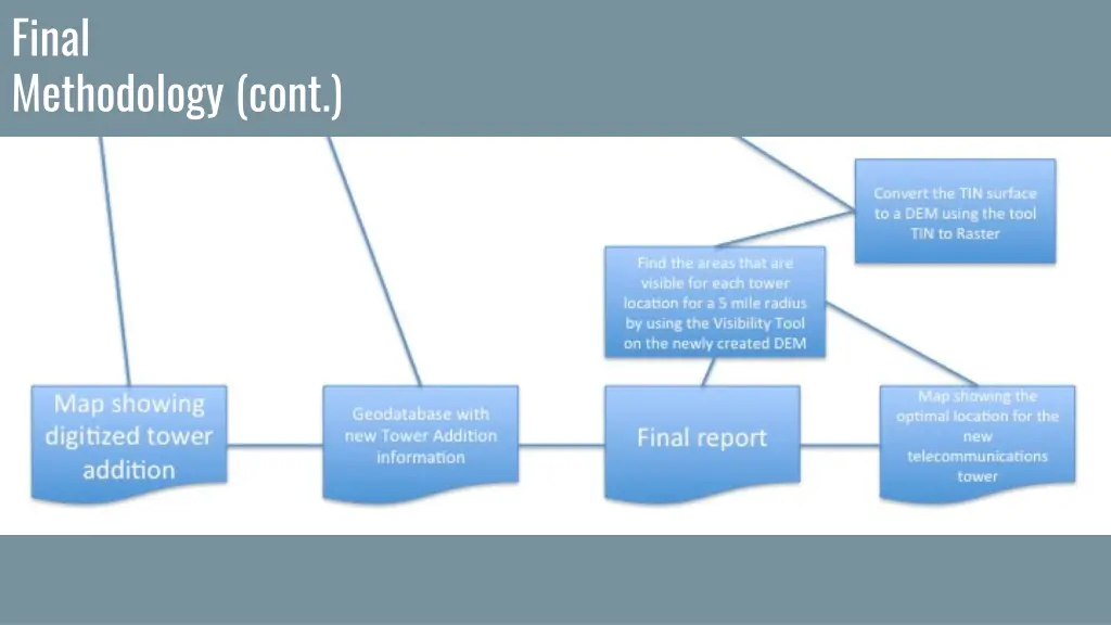 final methodology cont