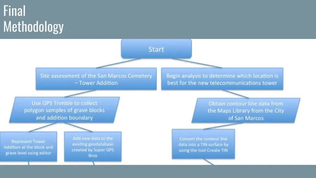 final methodology