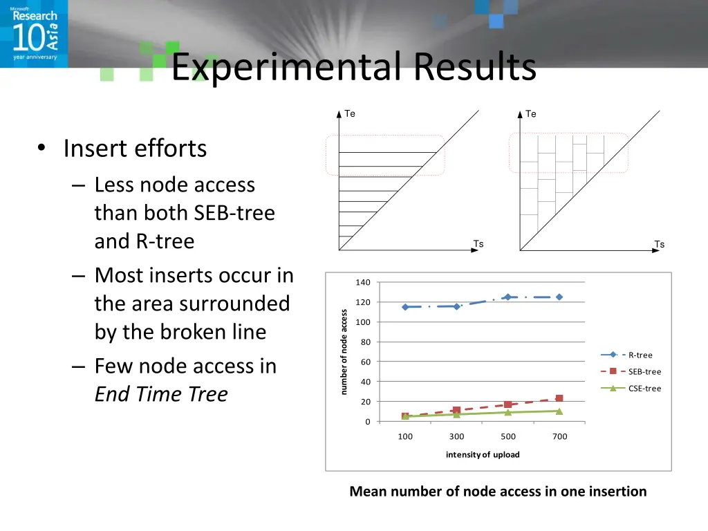 experimental results 1