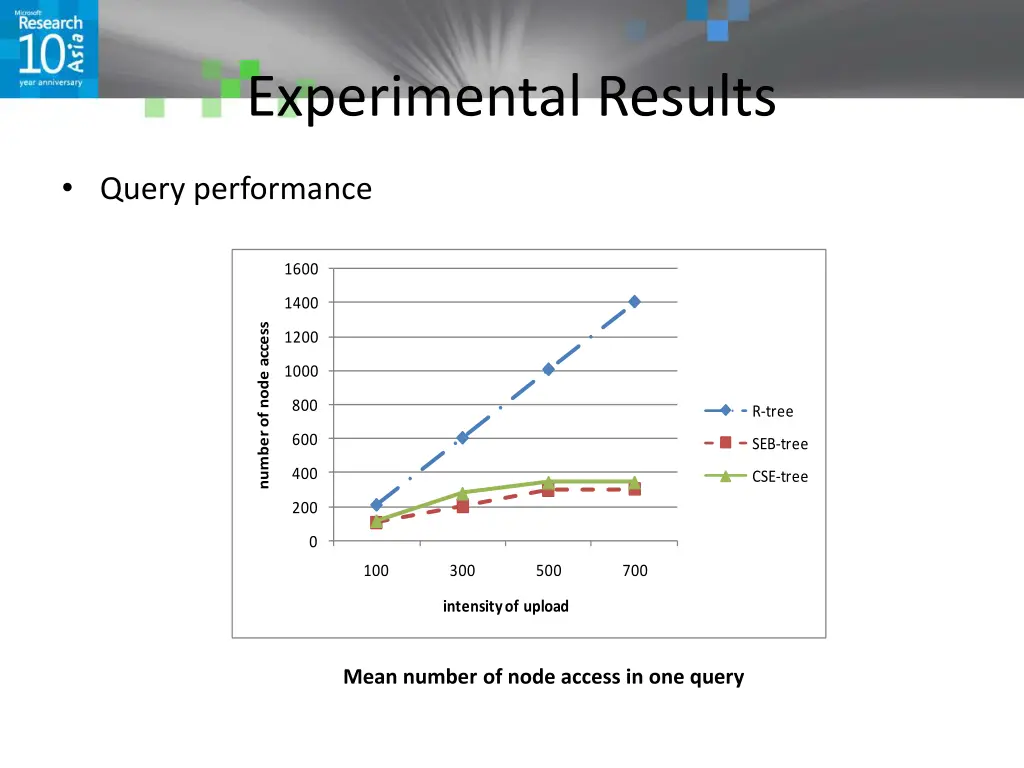 experimental results 2