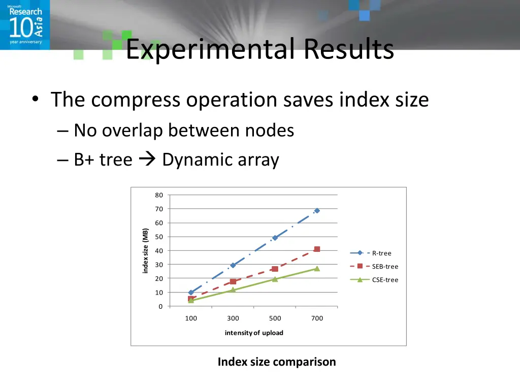 experimental results