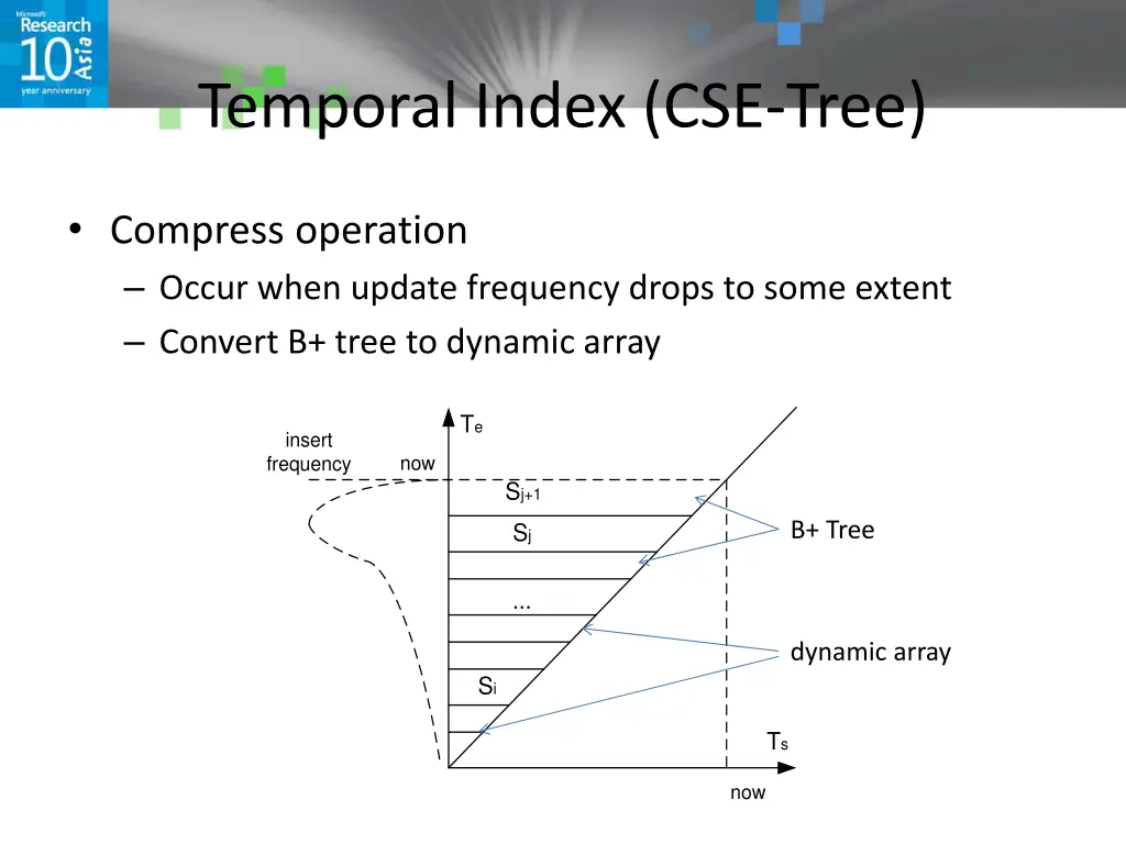 temporal index cse tree 2