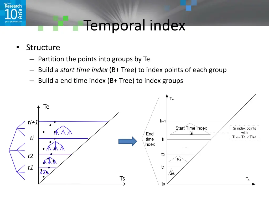 temporal index