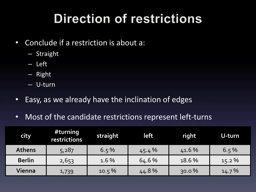 direction of restrictions