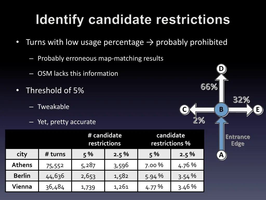 identify candidate restrictions