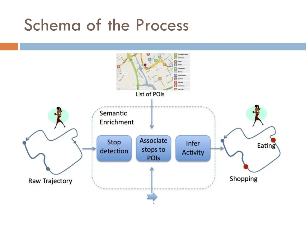 schema of the process