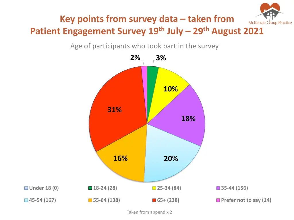 key points from survey data taken from patient