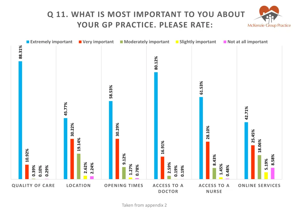 q 11 what is most important to you about your