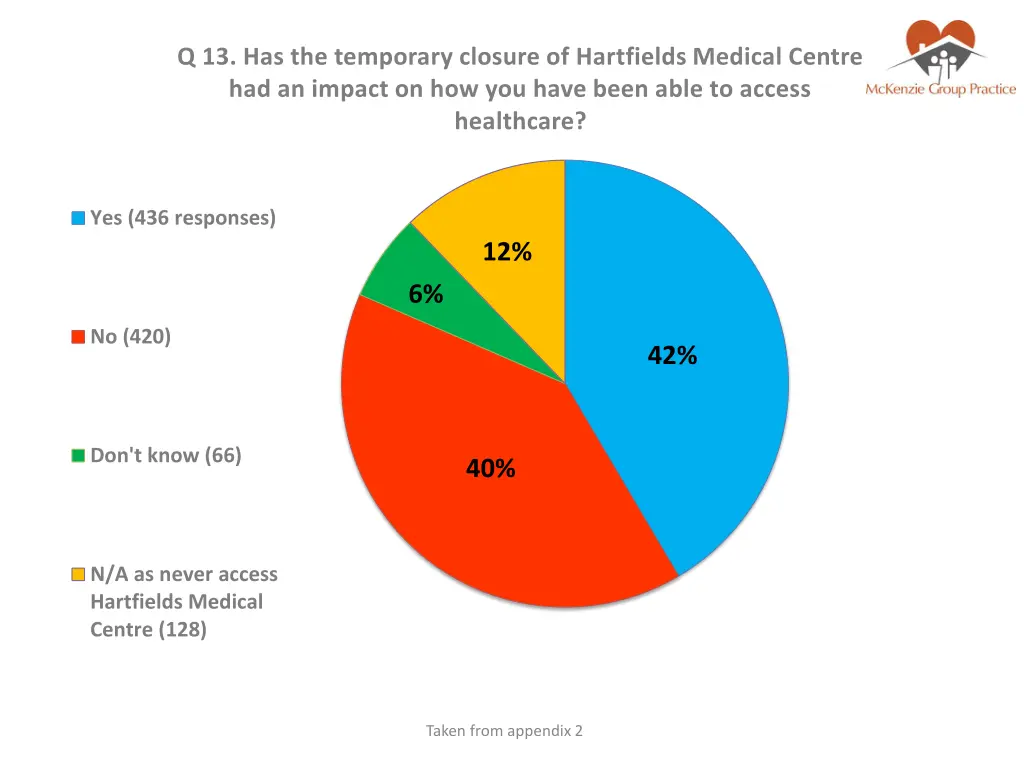 q 13 has the temporary closure of hartfields