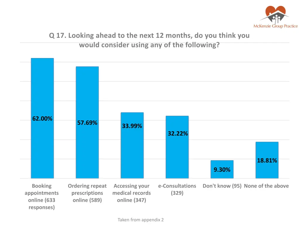 q 17 looking ahead to the next 12 months