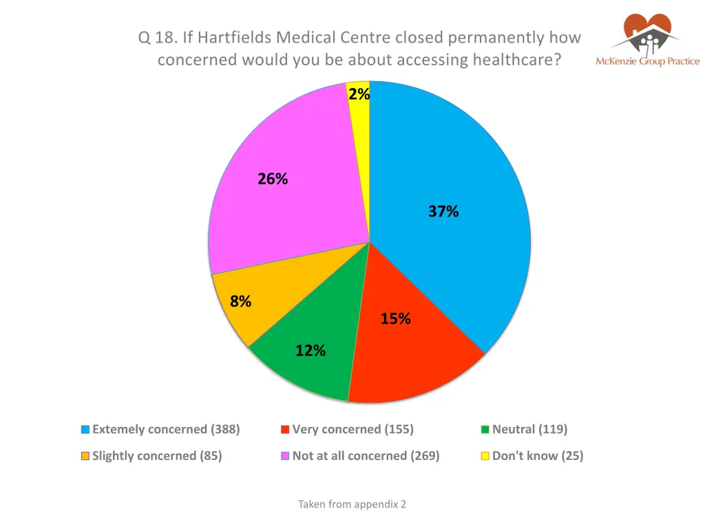 q 18 if hartfields medical centre closed