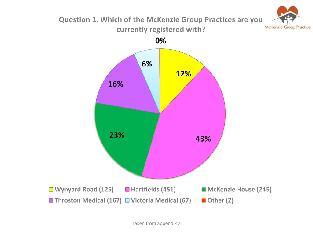 question 1 which of the mckenzie group practices