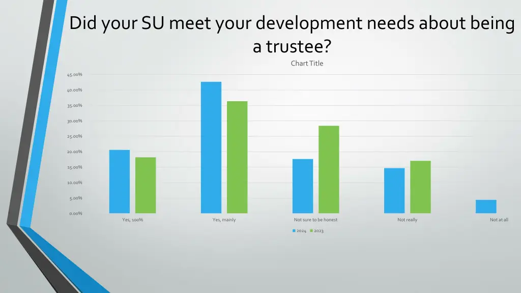 did your su meet your development needs about