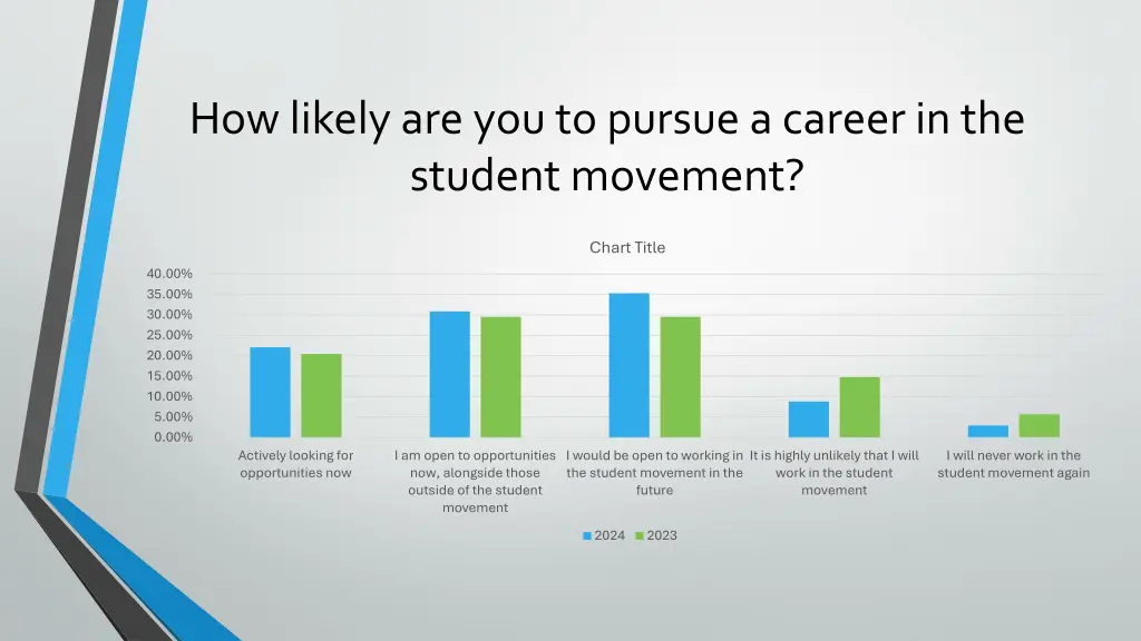 how likely are you to pursue a career