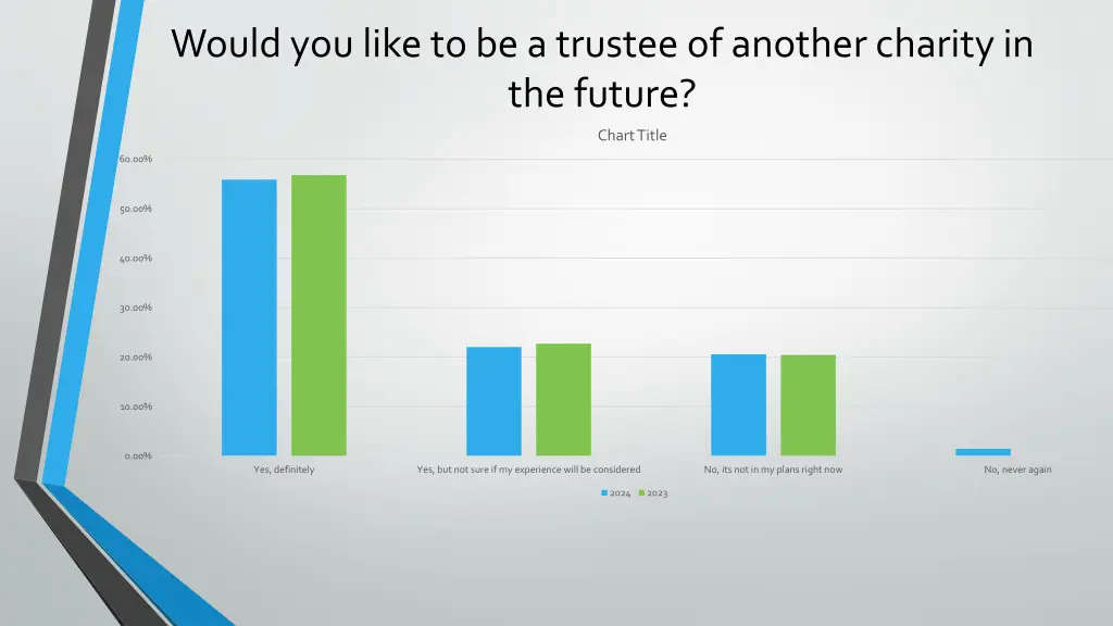 would you like to be a trustee of another charity