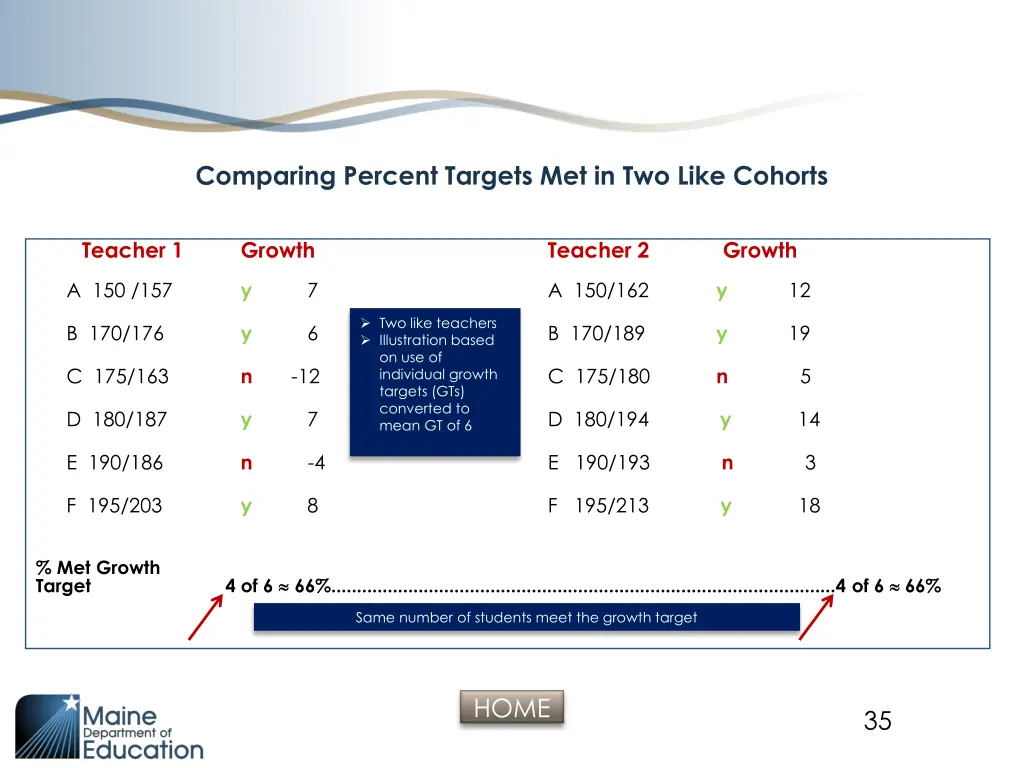 comparing percent targets met in two like cohorts