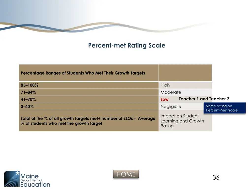 percent met rating scale