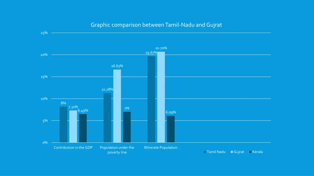 graphic comparison between tamil nadu and gujrat