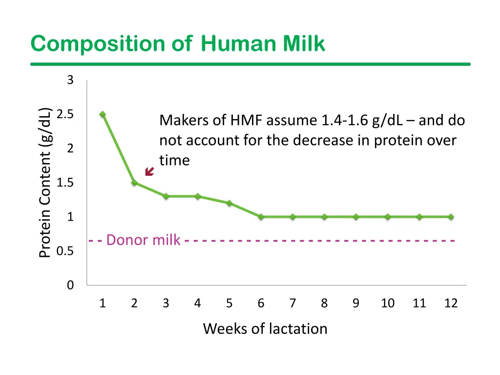 composition of human milk